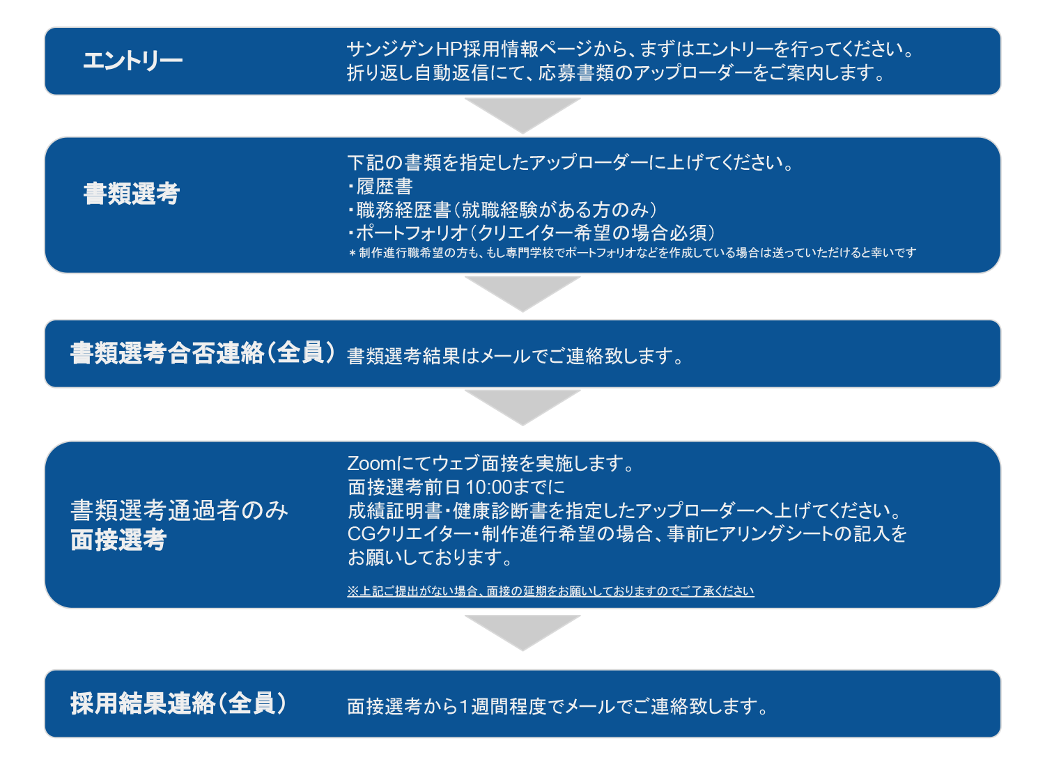 エントリーから採用までの流れ